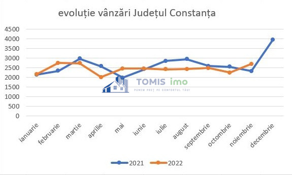 evolutie piata imobiliara constanta
